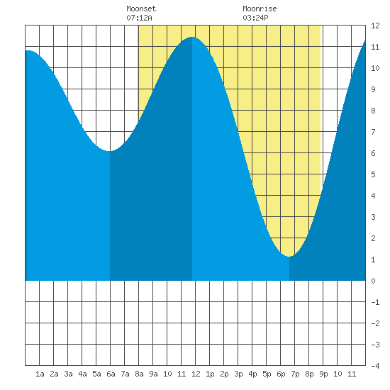 Takli Island tide chart for Saturday, March 28, 2026