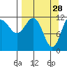 Takli Island tide chart for Saturday, March 28, 2026