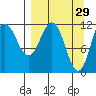 Takli Island tide chart for Sunday, March 29, 2026