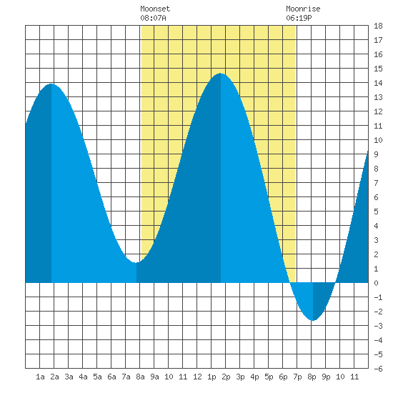 Takli Island tide chart for Monday, March 2, 2026
