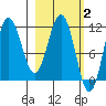 Takli Island tide chart for Monday, March 2, 2026