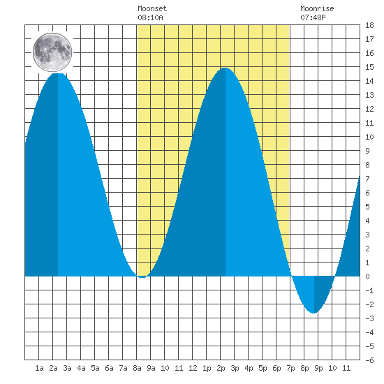 Takli Island tide chart for Tuesday, March 3, 2026