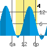 Takli Island tide chart for Wednesday, March 4, 2026
