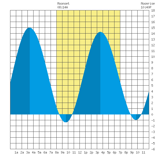 Takli Island tide chart for Thursday, March 5, 2026