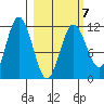 Takli Island tide chart for Saturday, March 7, 2026