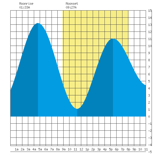 Takli Island tide chart for Sunday, March 8, 2026
