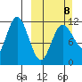 Takli Island tide chart for Sunday, March 8, 2026