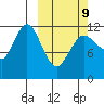 Takli Island tide chart for Monday, March 9, 2026