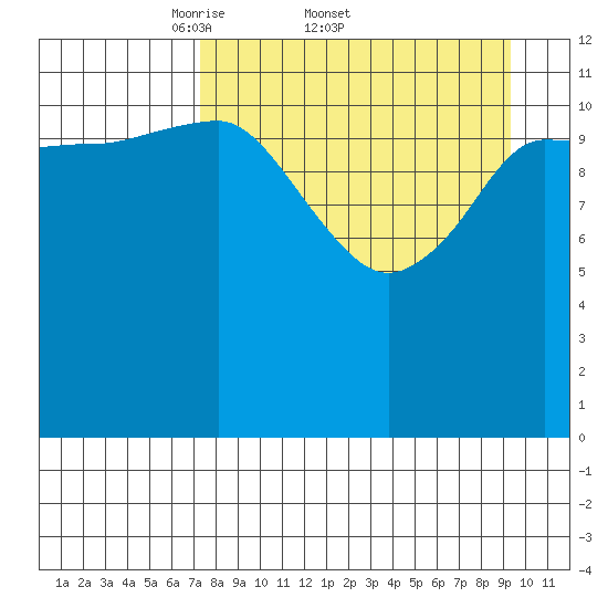 Takli Island tide chart for Friday, April 10, 2026