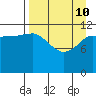 Takli Island tide chart for Friday, April 10, 2026