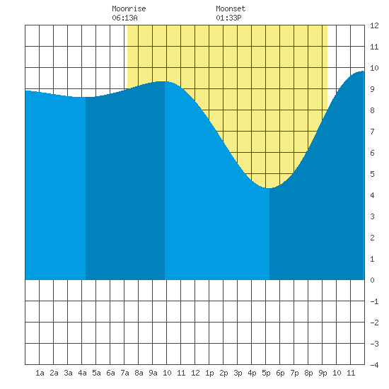 Takli Island tide chart for Saturday, April 11, 2026