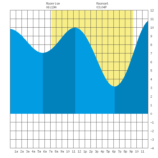 Takli Island tide chart for Sunday, April 12, 2026