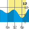 Takli Island tide chart for Sunday, April 12, 2026