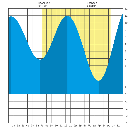 Takli Island tide chart for Monday, April 13, 2026