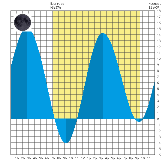 Takli Island tide chart for Friday, April 17, 2026