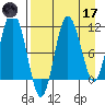 Takli Island tide chart for Friday, April 17, 2026