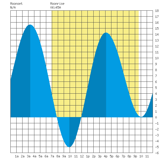 Takli Island tide chart for Saturday, April 18, 2026