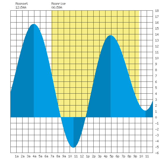 Takli Island tide chart for Sunday, April 19, 2026