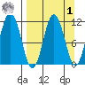 Takli Island tide chart for Wednesday, April 1, 2026