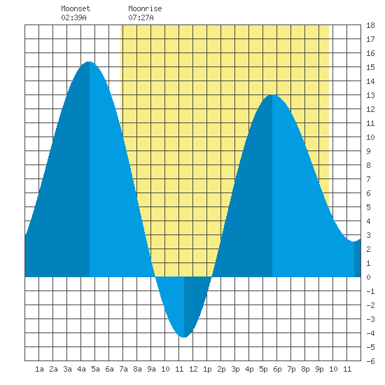 Takli Island tide chart for Monday, April 20, 2026