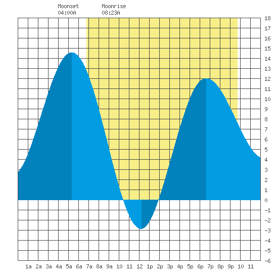 Takli Island tide chart for Tuesday, April 21, 2026