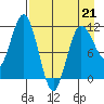 Takli Island tide chart for Tuesday, April 21, 2026