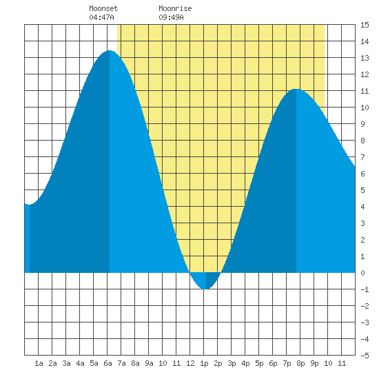 Takli Island tide chart for Wednesday, April 22, 2026