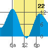 Takli Island tide chart for Wednesday, April 22, 2026
