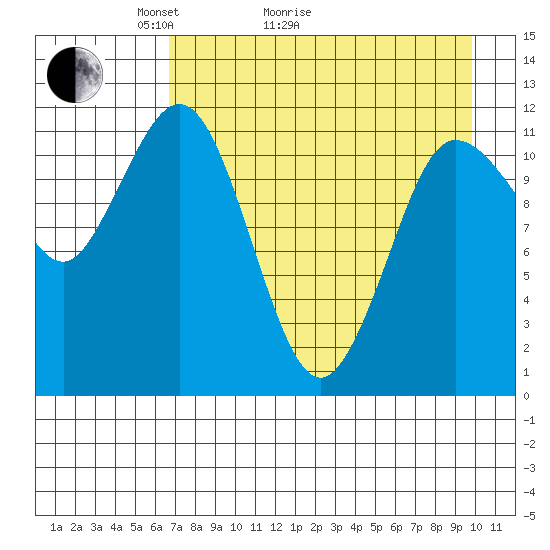 Takli Island tide chart for Thursday, April 23, 2026