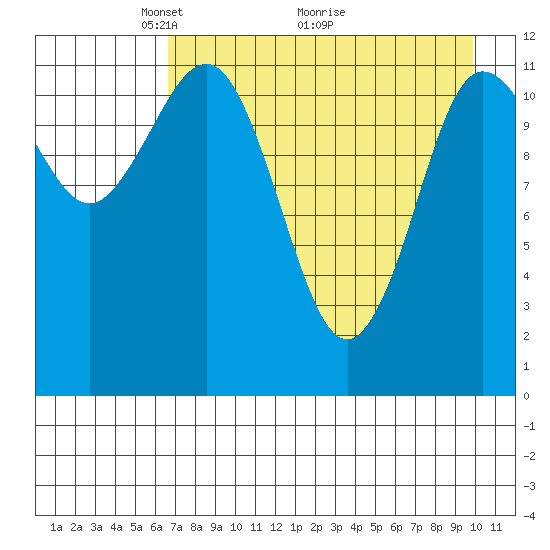 Takli Island tide chart for Friday, April 24, 2026