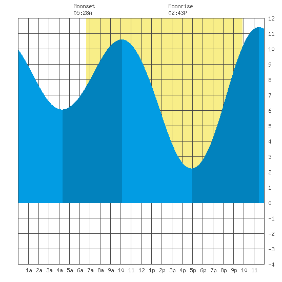 Takli Island tide chart for Saturday, April 25, 2026