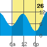 Takli Island tide chart for Sunday, April 26, 2026