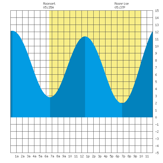 Takli Island tide chart for Monday, April 27, 2026