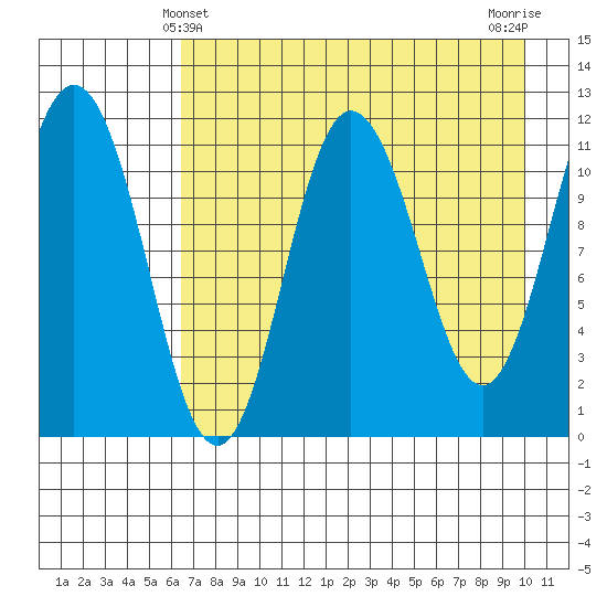 Takli Island tide chart for Wednesday, April 29, 2026