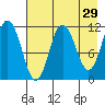 Takli Island tide chart for Wednesday, April 29, 2026