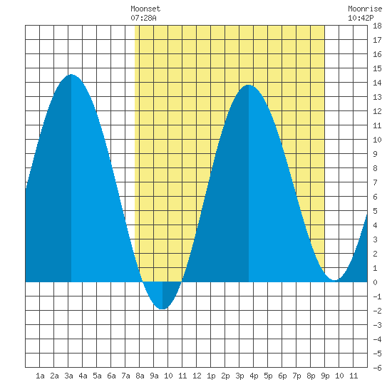 Takli Island tide chart for Thursday, April 2, 2026