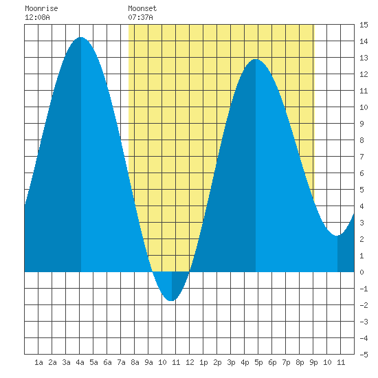 Takli Island tide chart for Saturday, April 4, 2026