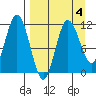 Takli Island tide chart for Saturday, April 4, 2026
