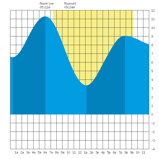 Takli Island tide chart for Wednesday, April 8, 2026