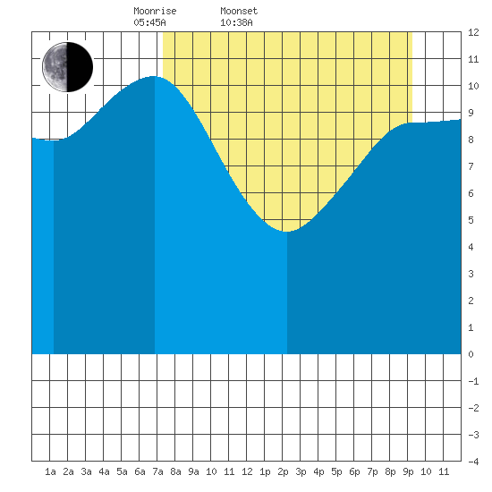 Takli Island tide chart for Thursday, April 9, 2026