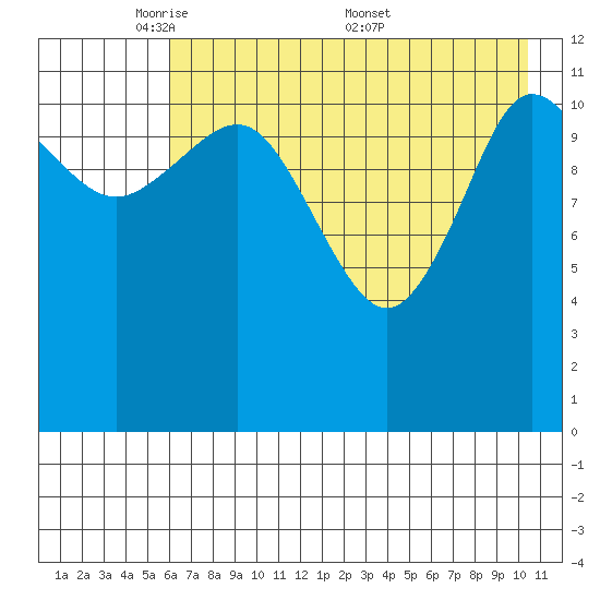 Takli Island tide chart for Sunday, May 10, 2026