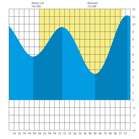 Takli Island tide chart for Monday, May 11, 2026