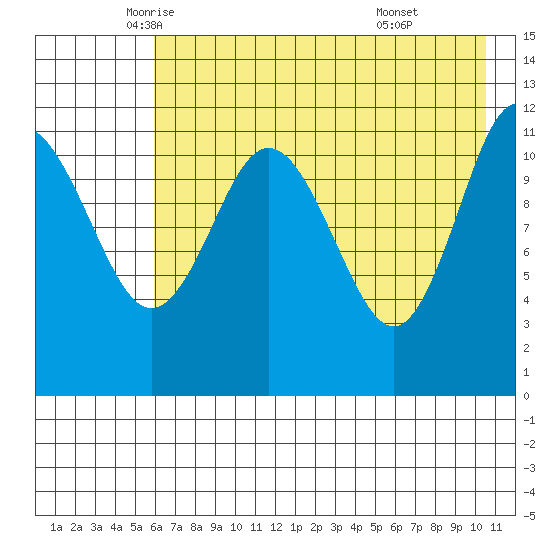 Takli Island tide chart for Tuesday, May 12, 2026