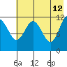 Takli Island tide chart for Tuesday, May 12, 2026