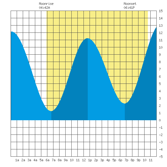 Takli Island tide chart for Wednesday, May 13, 2026
