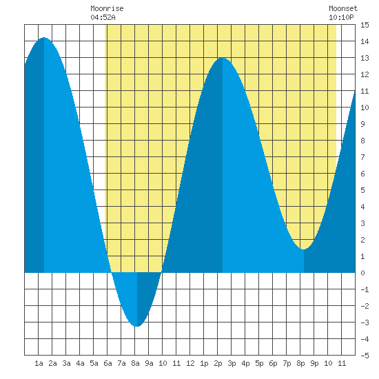 Takli Island tide chart for Friday, May 15, 2026