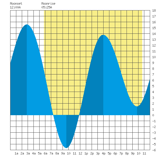 Takli Island tide chart for Sunday, May 17, 2026