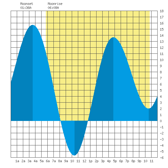 Takli Island tide chart for Monday, May 18, 2026
