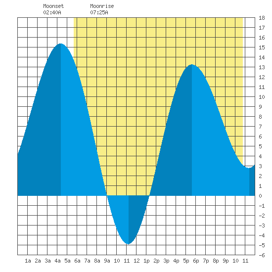 Takli Island tide chart for Tuesday, May 19, 2026
