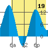 Takli Island tide chart for Tuesday, May 19, 2026